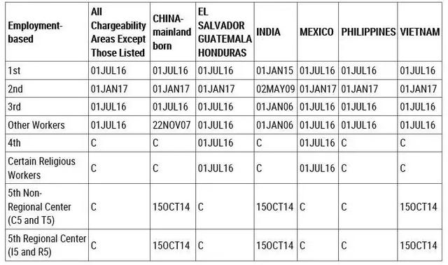 8月美国、加拿大移民签证动态更新！