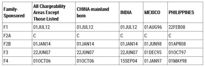 8月美国、加拿大移民签证动态更新！